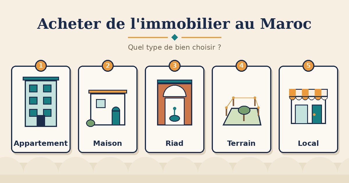 Acheter de l’immobilier au Maroc : appartement, maison, riad, terrain ou local, quel bien choisir ?